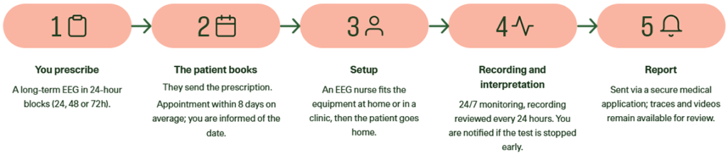 Diagram of patient referral steps - Desk