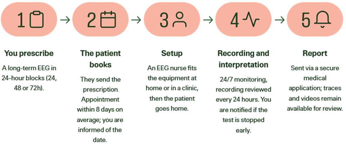 Diagram of patient referral steps - Tab