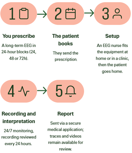 Diagram of patient referral steps - Mobile